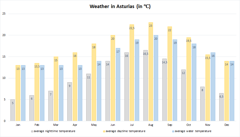  The average daytime temperatures in Asturias move between 13 degrees Celsius in winter and 23 degrees Celsius in summer. At night, it gets a little bit colder and windy but rarely below 5 degrees, not even in winter. The water temperature of the Atlantic Ocean ranges from 13 to 20 degrees.